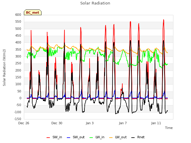 Explore the graph:Solar Radiation in a new window