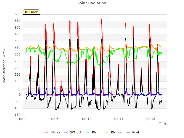 Explore the graph:Solar Radiation in a new window