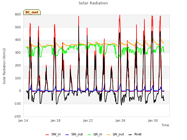 Explore the graph:Solar Radiation in a new window