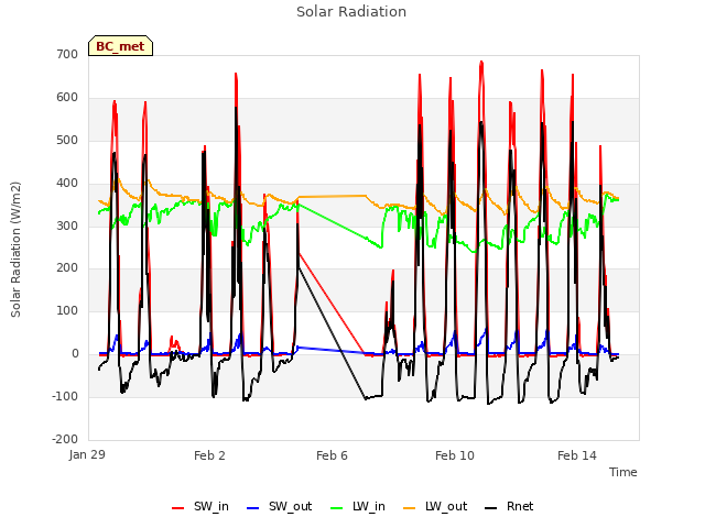 Explore the graph:Solar Radiation in a new window