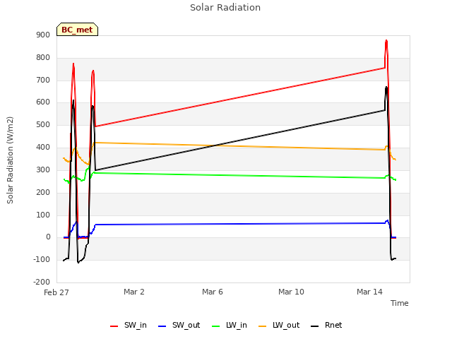 Explore the graph:Solar Radiation in a new window