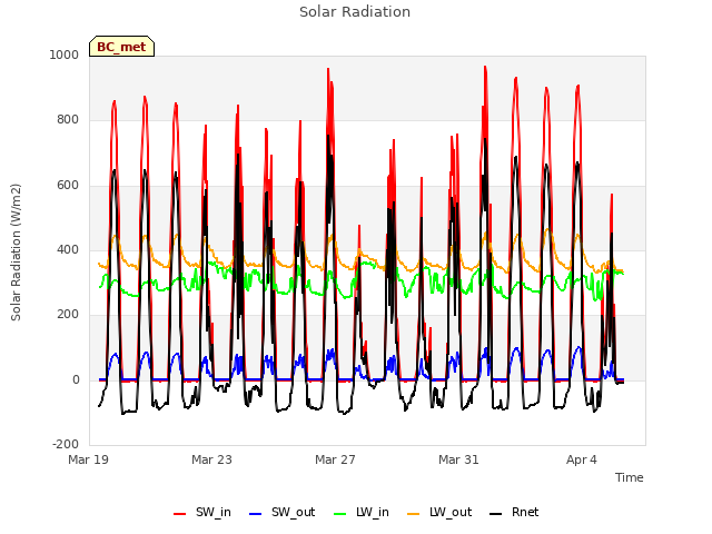 Explore the graph:Solar Radiation in a new window