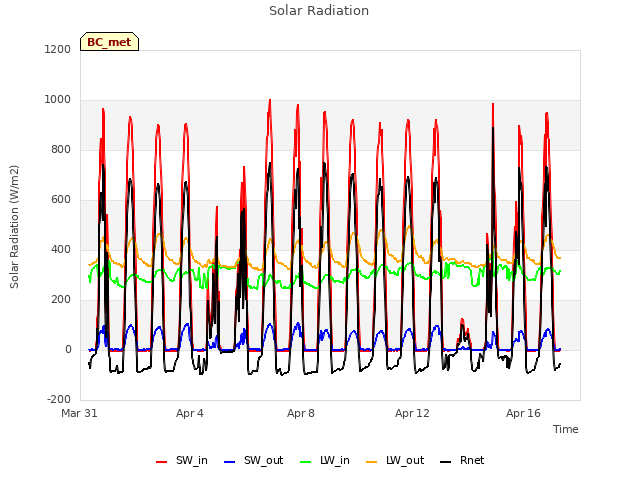 Explore the graph:Solar Radiation in a new window