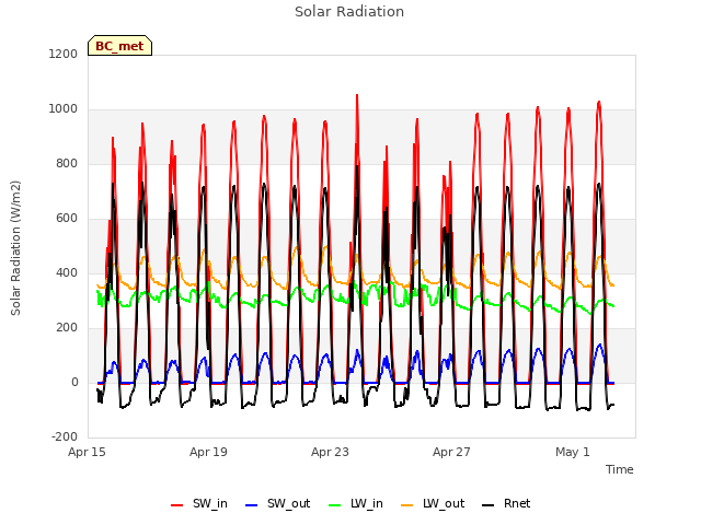 Explore the graph:Solar Radiation in a new window