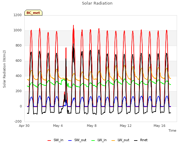 Explore the graph:Solar Radiation in a new window