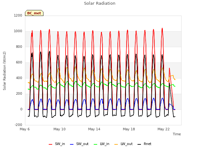 Explore the graph:Solar Radiation in a new window