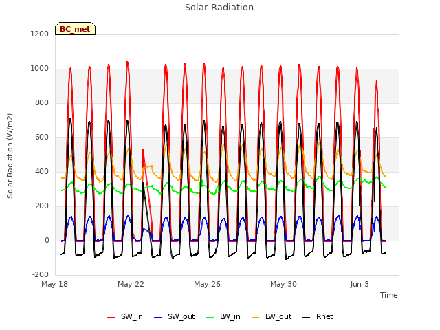 Explore the graph:Solar Radiation in a new window