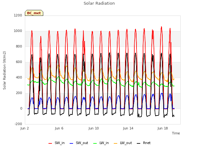 Explore the graph:Solar Radiation in a new window