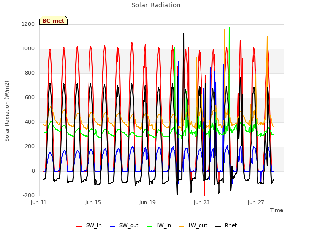 Explore the graph:Solar Radiation in a new window