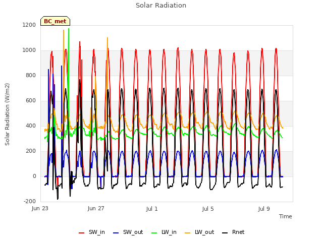 Explore the graph:Solar Radiation in a new window