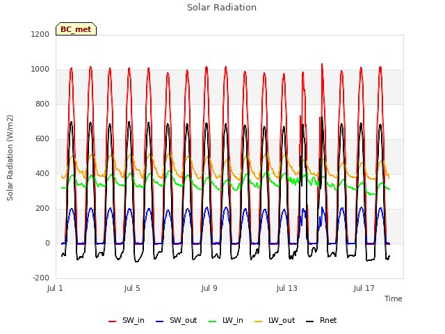 Explore the graph:Solar Radiation in a new window
