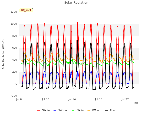 Explore the graph:Solar Radiation in a new window