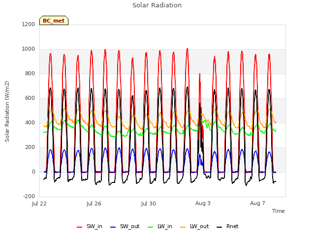 Explore the graph:Solar Radiation in a new window