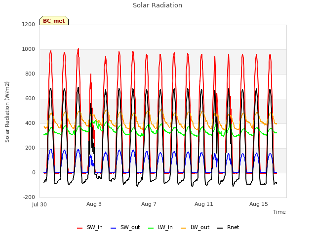 Explore the graph:Solar Radiation in a new window