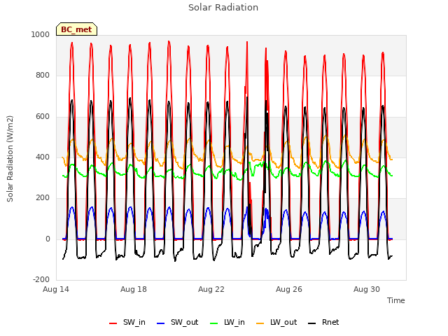 Explore the graph:Solar Radiation in a new window