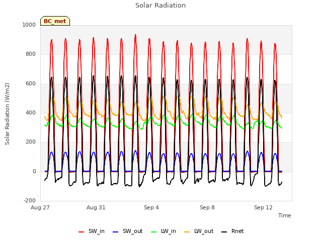 Explore the graph:Solar Radiation in a new window