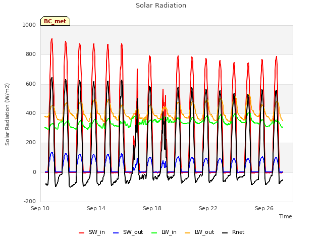 Explore the graph:Solar Radiation in a new window