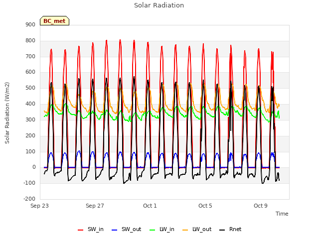 Explore the graph:Solar Radiation in a new window