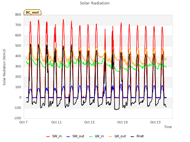 Explore the graph:Solar Radiation in a new window