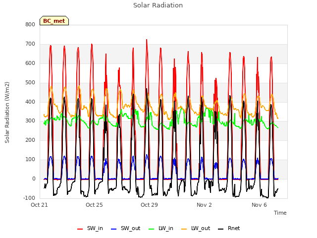 Explore the graph:Solar Radiation in a new window