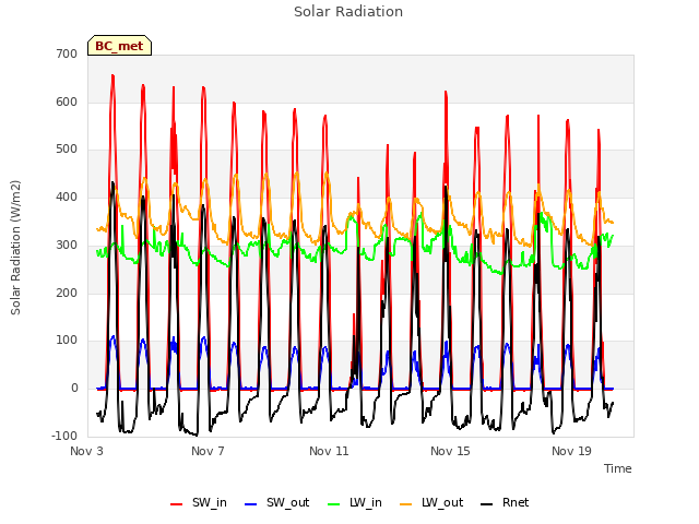 Explore the graph:Solar Radiation in a new window