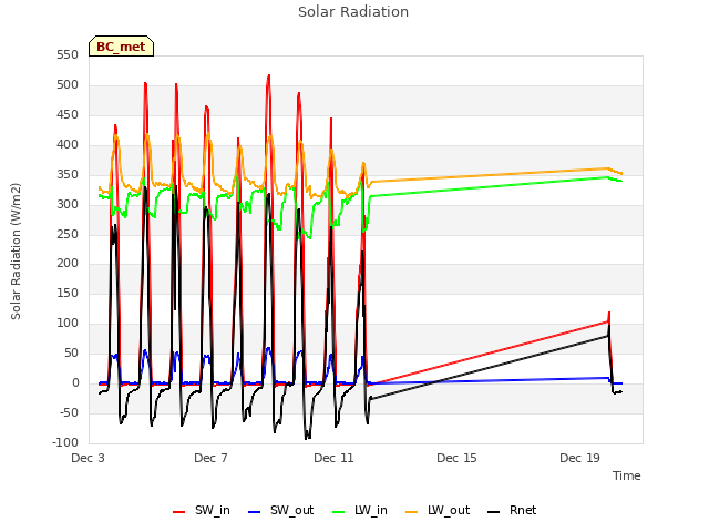 Explore the graph:Solar Radiation in a new window