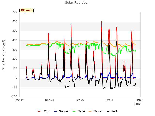 Explore the graph:Solar Radiation in a new window