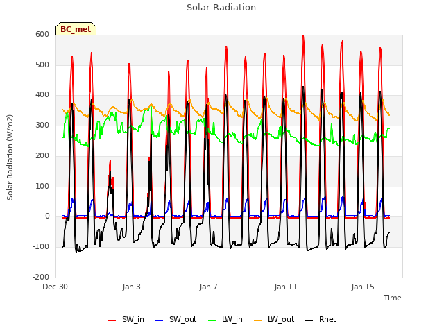 Explore the graph:Solar Radiation in a new window