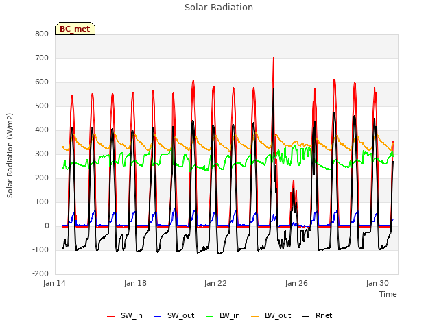 Explore the graph:Solar Radiation in a new window