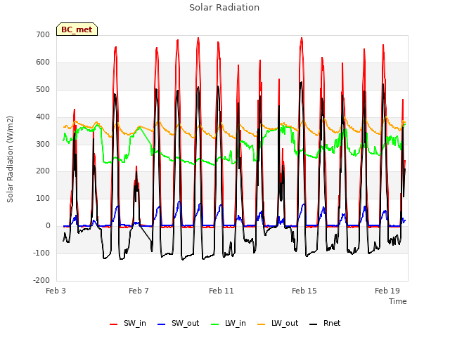 Explore the graph:Solar Radiation in a new window