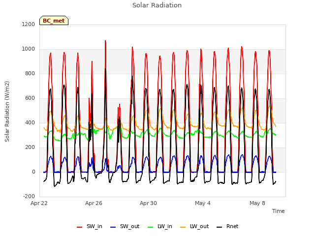 Explore the graph:Solar Radiation in a new window