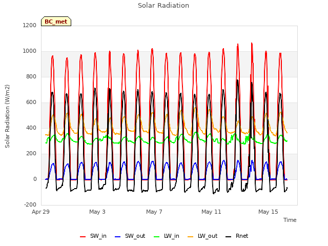 Explore the graph:Solar Radiation in a new window