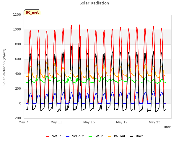 Explore the graph:Solar Radiation in a new window