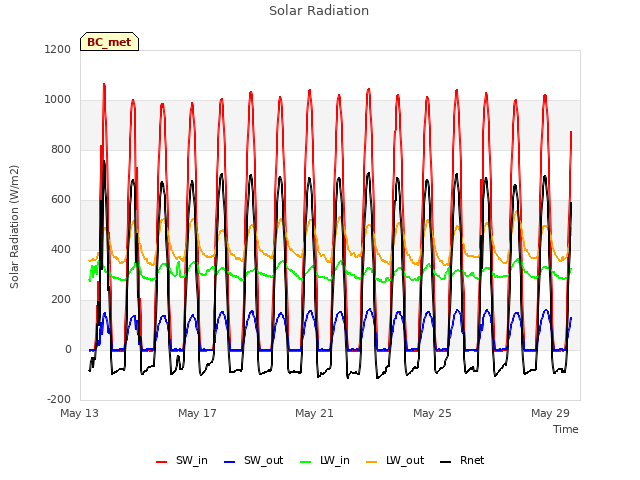 Explore the graph:Solar Radiation in a new window