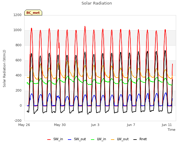 Explore the graph:Solar Radiation in a new window