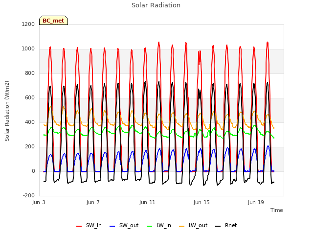 Explore the graph:Solar Radiation in a new window