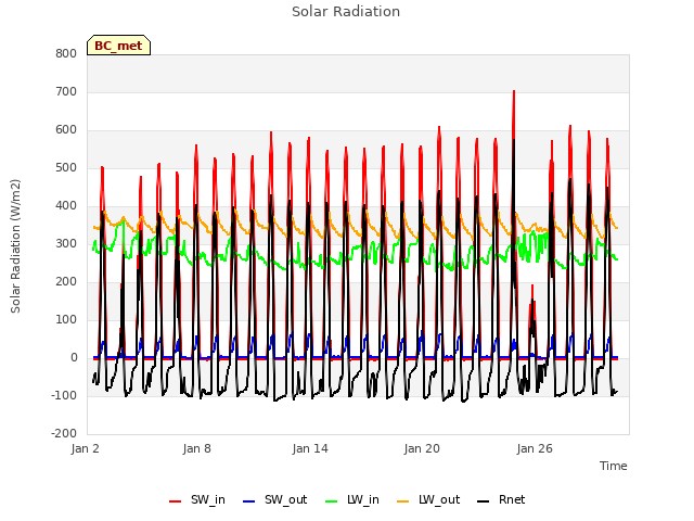 Graph showing Solar Radiation