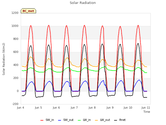 Graph showing Solar Radiation