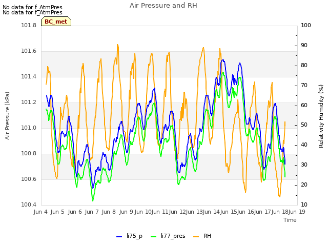 Graph showing Air Pressure and RH