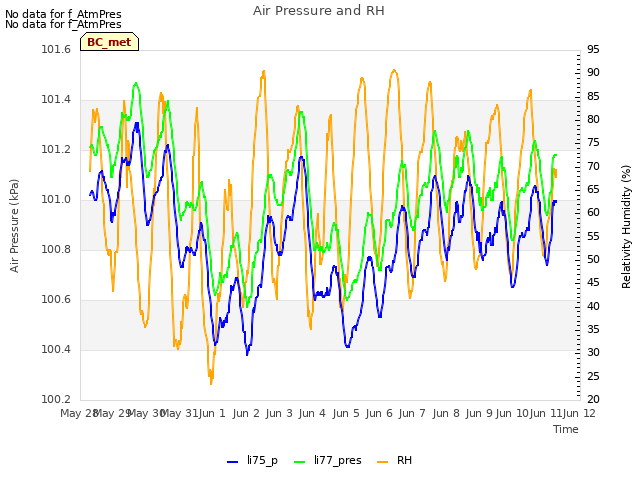 Graph showing Air Pressure and RH