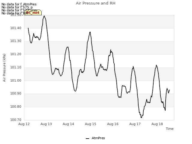 plot of Air Pressure and RH