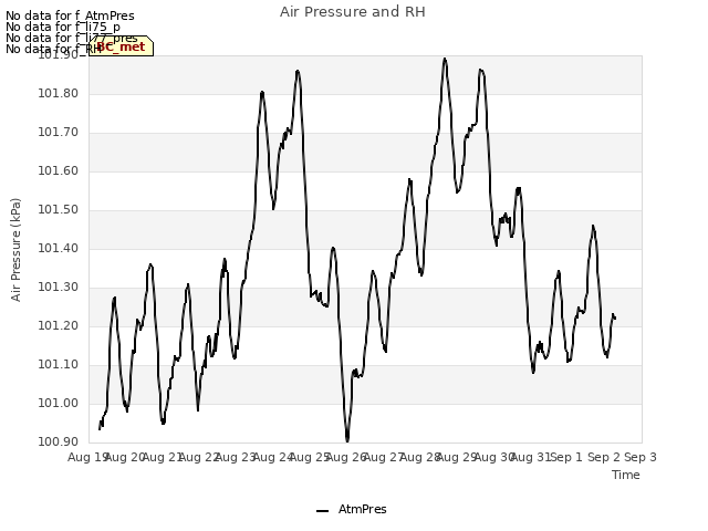 plot of Air Pressure and RH