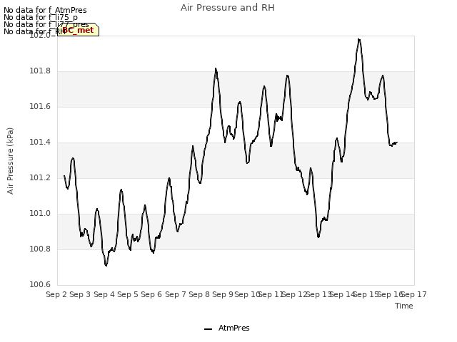 plot of Air Pressure and RH