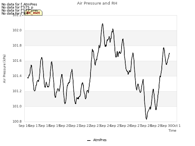 plot of Air Pressure and RH