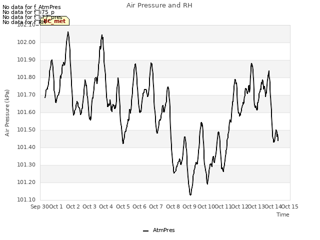 plot of Air Pressure and RH