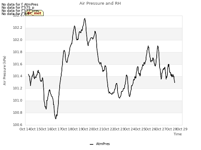 plot of Air Pressure and RH