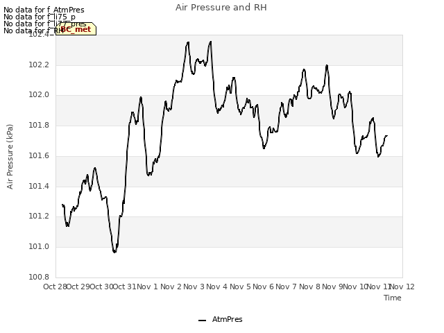 plot of Air Pressure and RH