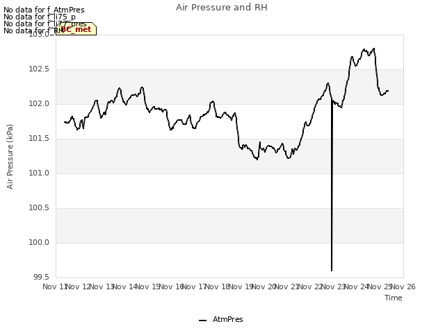 plot of Air Pressure and RH