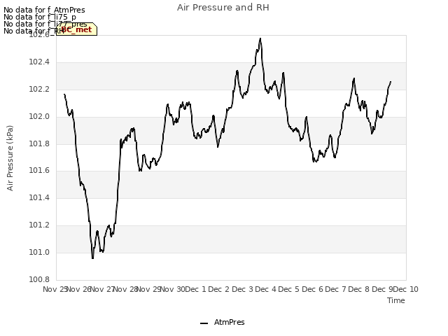 plot of Air Pressure and RH