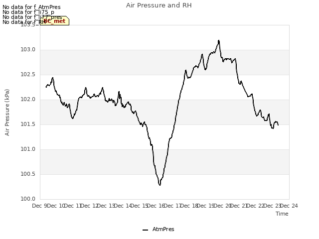 plot of Air Pressure and RH